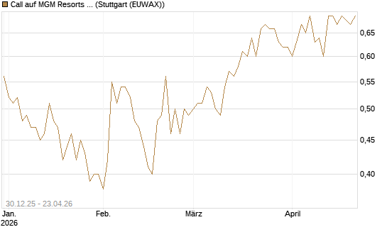 Call auf MGM Resorts Int. [Morgan Stanley & Co. Int. plc] Chart