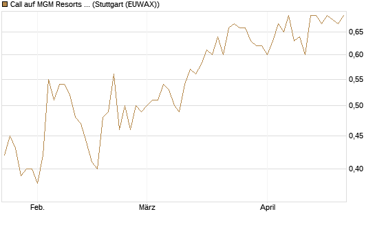 Call auf MGM Resorts Int. [Morgan Stanley & Co. Int. plc] Chart