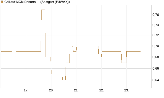 Call auf MGM Resorts Int. [Morgan Stanley & Co. Int. plc] Chart