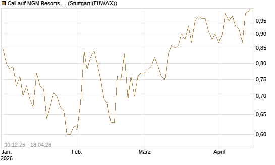 Call auf MGM Resorts Int. [Morgan Stanley & Co. Int. plc] Chart