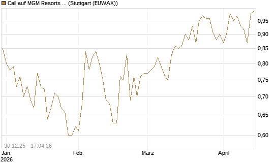 Call auf MGM Resorts Int. [Morgan Stanley & Co. Int. plc] Chart