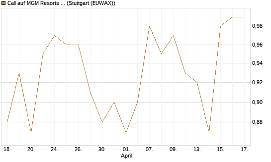 Call auf MGM Resorts Int. [Morgan Stanley & Co. Int. plc] Chart