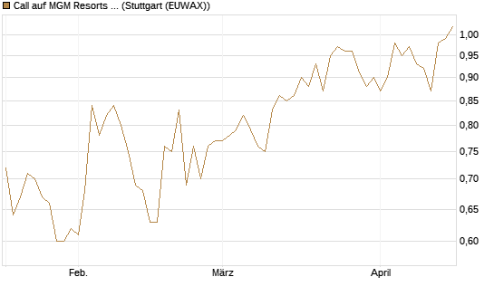 Call auf MGM Resorts Int. [Morgan Stanley & Co. Int. plc] Chart