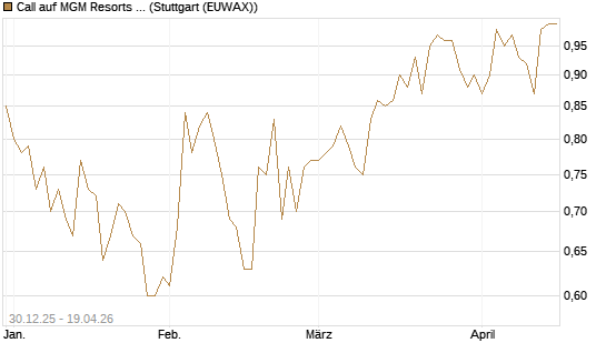 Call auf MGM Resorts Int. [Morgan Stanley & Co. Int. plc] Chart