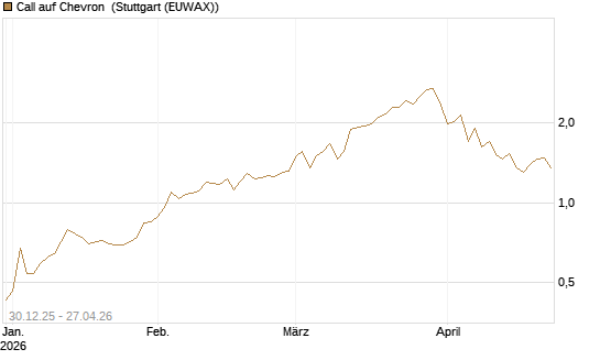 Call auf Chevron [Morgan Stanley & Co. Int. plc] Chart