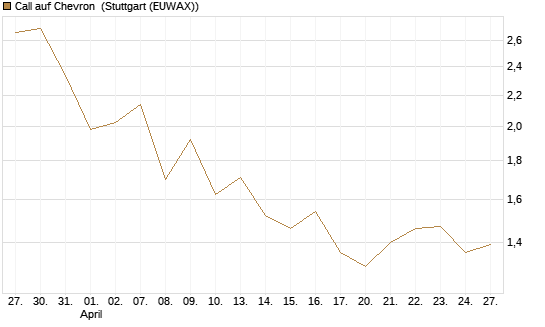 Call auf Chevron [Morgan Stanley & Co. Int. plc] Chart