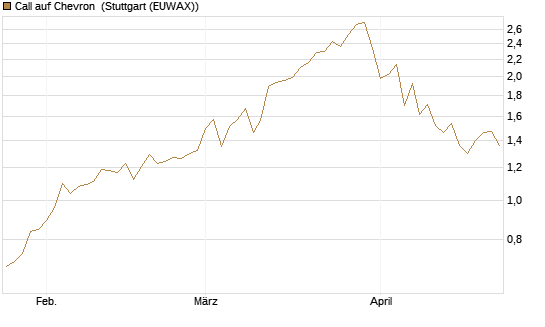 Call auf Chevron [Morgan Stanley & Co. Int. plc] Chart
