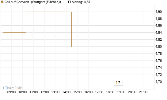 Call auf Chevron [Morgan Stanley & Co. Int. plc] Chart