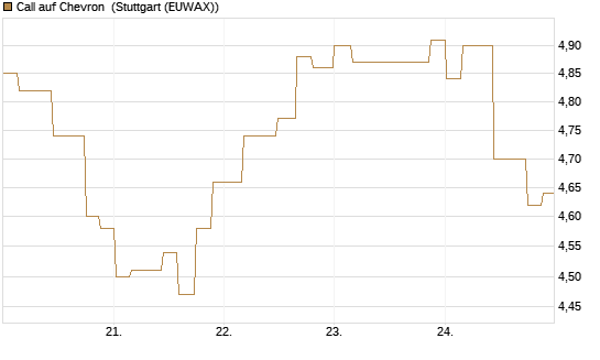 Call auf Chevron [Morgan Stanley & Co. Int. plc] Chart