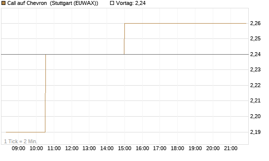 Call auf Chevron [Morgan Stanley & Co. Int. plc] Chart