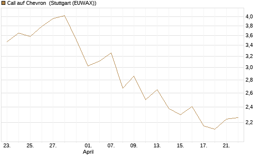 Call auf Chevron [Morgan Stanley & Co. Int. plc] Chart
