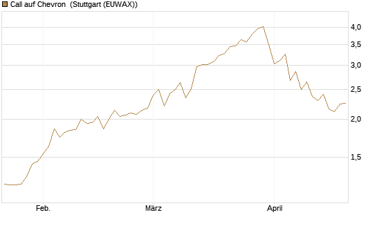 Call auf Chevron [Morgan Stanley & Co. Int. plc] Chart