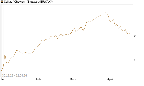 Call auf Chevron [Morgan Stanley & Co. Int. plc] Chart