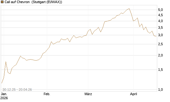 Call auf Chevron [Morgan Stanley & Co. Int. plc] Chart