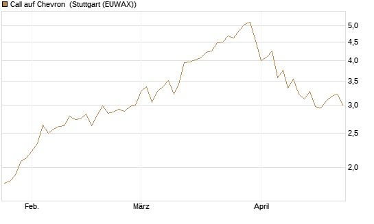 Call auf Chevron [Morgan Stanley & Co. Int. plc] Chart
