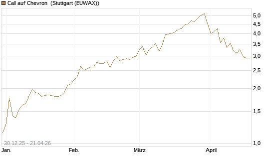 Call auf Chevron [Morgan Stanley & Co. Int. plc] Chart