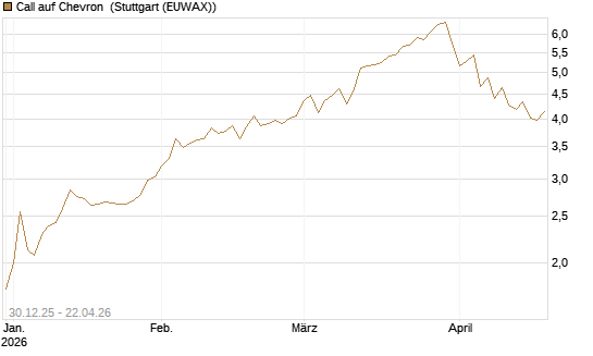 Call auf Chevron [Morgan Stanley & Co. Int. plc] Chart