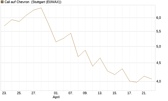 Call auf Chevron [Morgan Stanley & Co. Int. plc] Chart