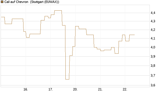 Call auf Chevron [Morgan Stanley & Co. Int. plc] Chart