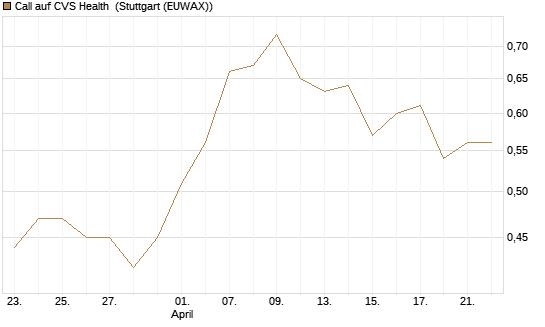 Call auf CVS Health [Morgan Stanley & Co. Int. plc] Chart