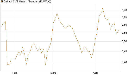 Call auf CVS Health [Morgan Stanley & Co. Int. plc] Chart