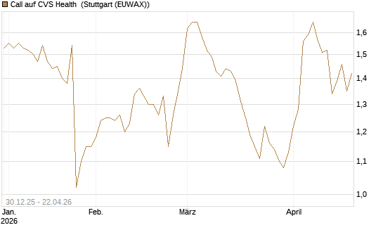 Call auf CVS Health [Morgan Stanley & Co. Int. plc] Chart
