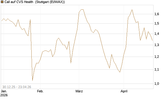 Call auf CVS Health [Morgan Stanley & Co. Int. plc] Chart