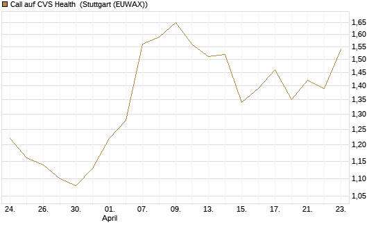 Call auf CVS Health [Morgan Stanley & Co. Int. plc] Chart