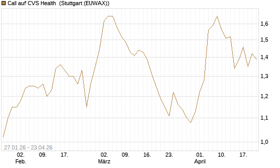 Call auf CVS Health [Morgan Stanley & Co. Int. plc] Chart