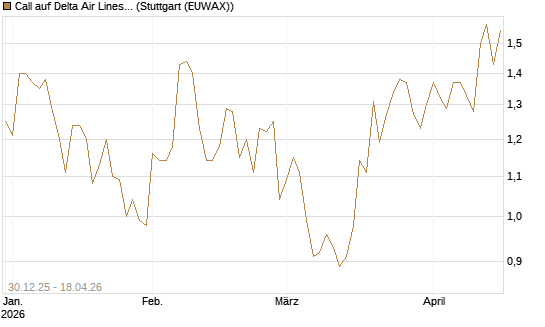 Call auf Delta Air Lines [Morgan Stanley & Co. Int. plc] Chart