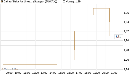 Call auf Delta Air Lines [Morgan Stanley & Co. Int. plc] Chart