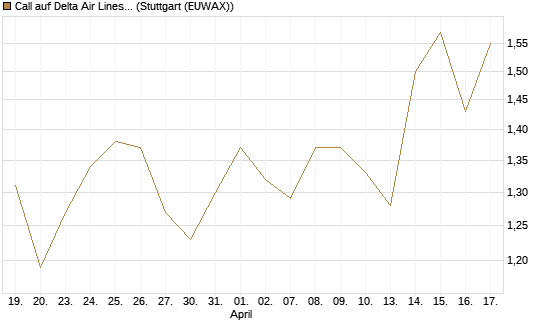 Call auf Delta Air Lines [Morgan Stanley & Co. Int. plc] Chart