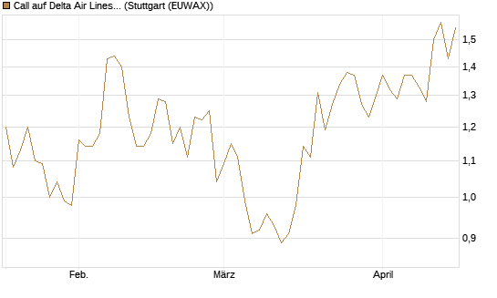 Call auf Delta Air Lines [Morgan Stanley & Co. Int. plc] Chart