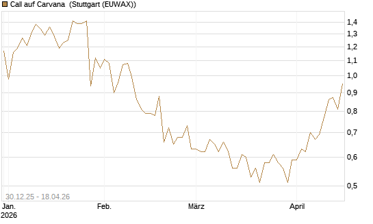 Call auf Carvana [Morgan Stanley & Co. Int. plc] Chart