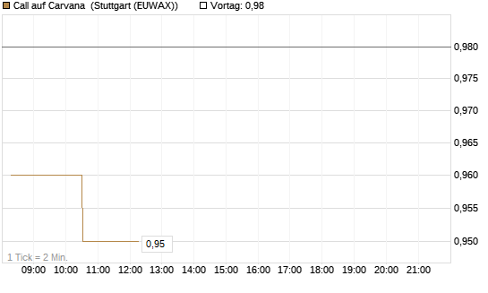 Call auf Carvana [Morgan Stanley & Co. Int. plc] Chart
