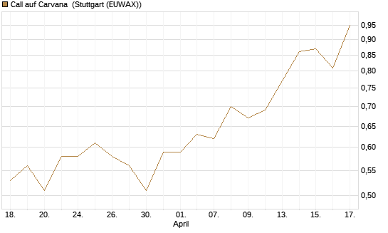 Call auf Carvana [Morgan Stanley & Co. Int. plc] Chart