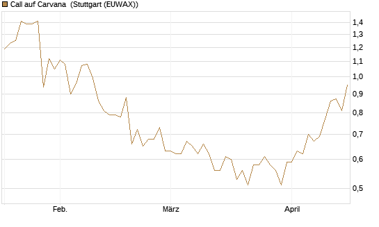 Call auf Carvana [Morgan Stanley & Co. Int. plc] Chart