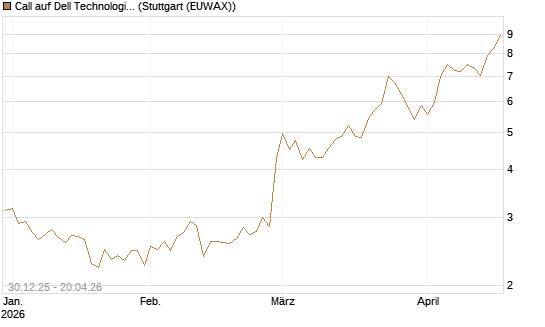Call auf Dell Technologies [Morgan Stanley & Co. Int. plc] Chart