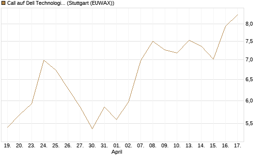 Call auf Dell Technologies [Morgan Stanley & Co. Int. plc] Chart