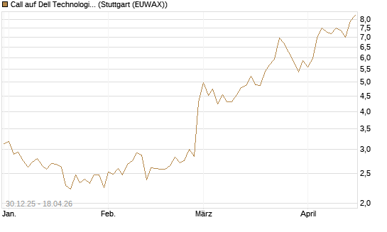Call auf Dell Technologies [Morgan Stanley & Co. Int. plc] Chart