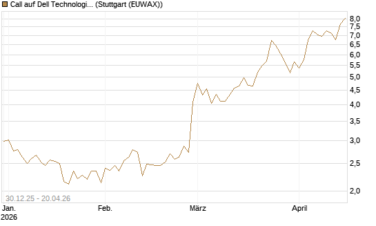 Call auf Dell Technologies [Morgan Stanley & Co. Int. plc] Chart
