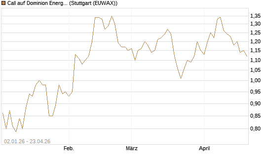 Call auf Dominion Energy [Morgan Stanley & Co. Int. plc] Chart