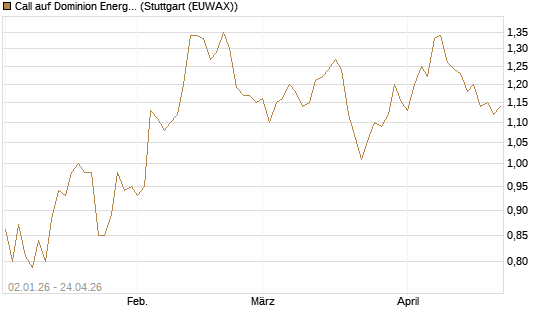 Call auf Dominion Energy [Morgan Stanley & Co. Int. plc] Chart