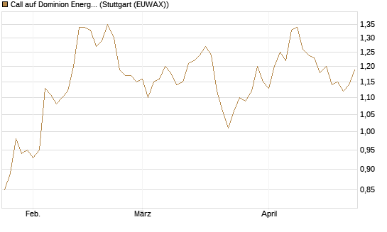 Call auf Dominion Energy [Morgan Stanley & Co. Int. plc] Chart