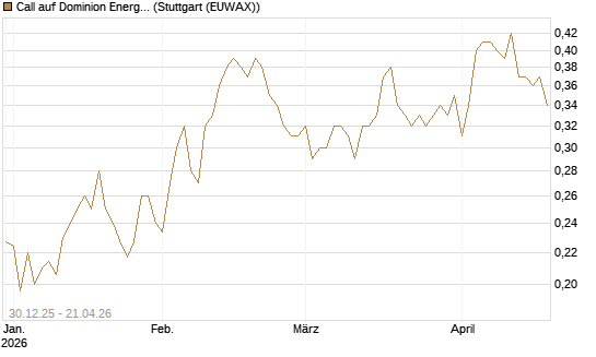 Call auf Dominion Energy [Morgan Stanley & Co. Int. plc] Chart