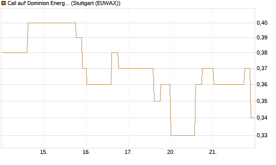 Call auf Dominion Energy [Morgan Stanley & Co. Int. plc] Chart