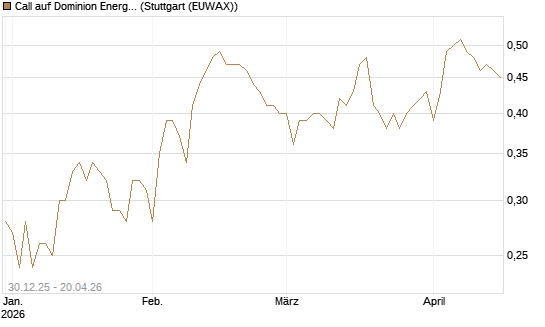 Call auf Dominion Energy [Morgan Stanley & Co. Int. plc] Chart