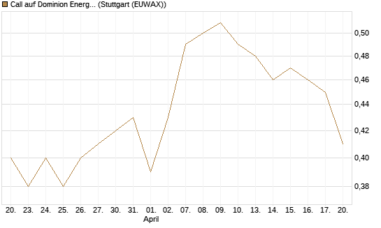 Call auf Dominion Energy [Morgan Stanley & Co. Int. plc] Chart