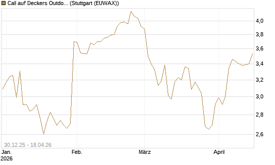 Call auf Deckers Outdoor [Morgan Stanley & Co. Int. plc] Chart