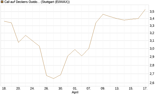 Call auf Deckers Outdoor [Morgan Stanley & Co. Int. plc] Chart